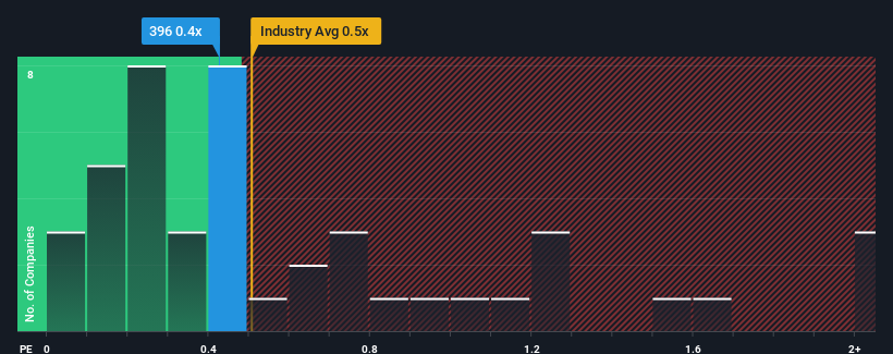 ps-multiple-vs-industry