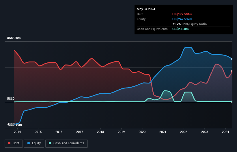 Debt-equity history analysis