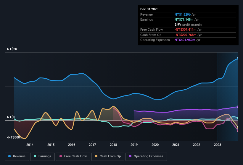 earnings-and-revenue-history