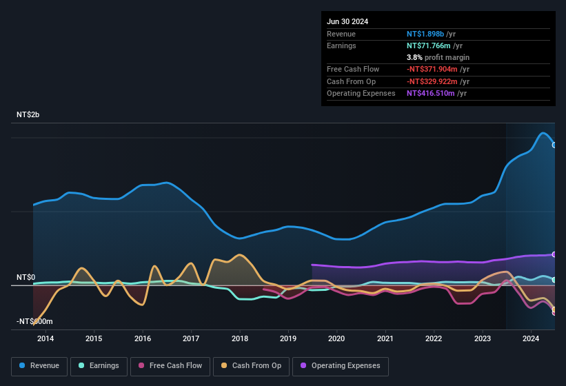 earnings-and-revenue-history