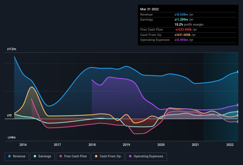 earnings-and-revenue-history