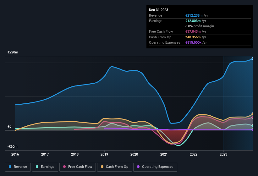 earnings-and-revenue-history