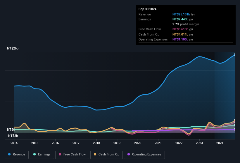 earnings-and-revenue-history