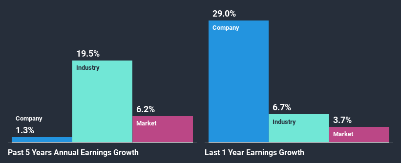 past-earnings-growth