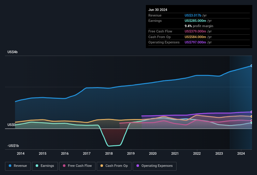 earnings-and-revenue-history