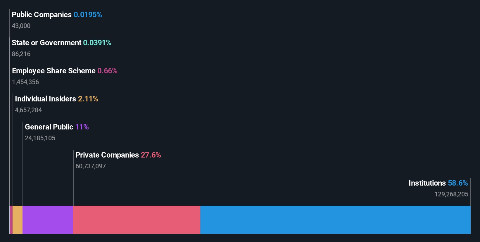 ownership-breakdown