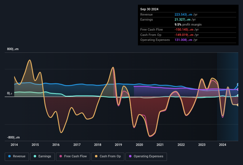 earnings-and-revenue-history