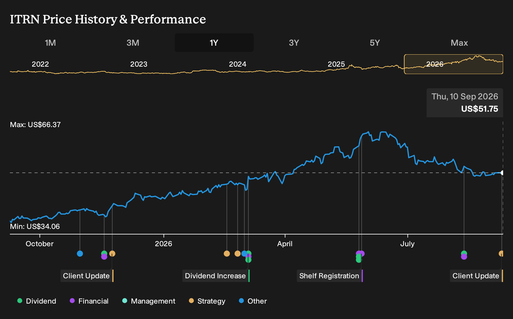 NasdaqGS:ITRN 1-Year Stock Price Chart