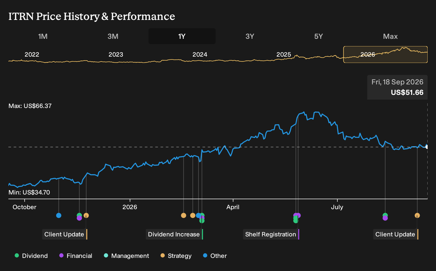 NasdaqGS:ITRN 1-Year Stock Price Chart