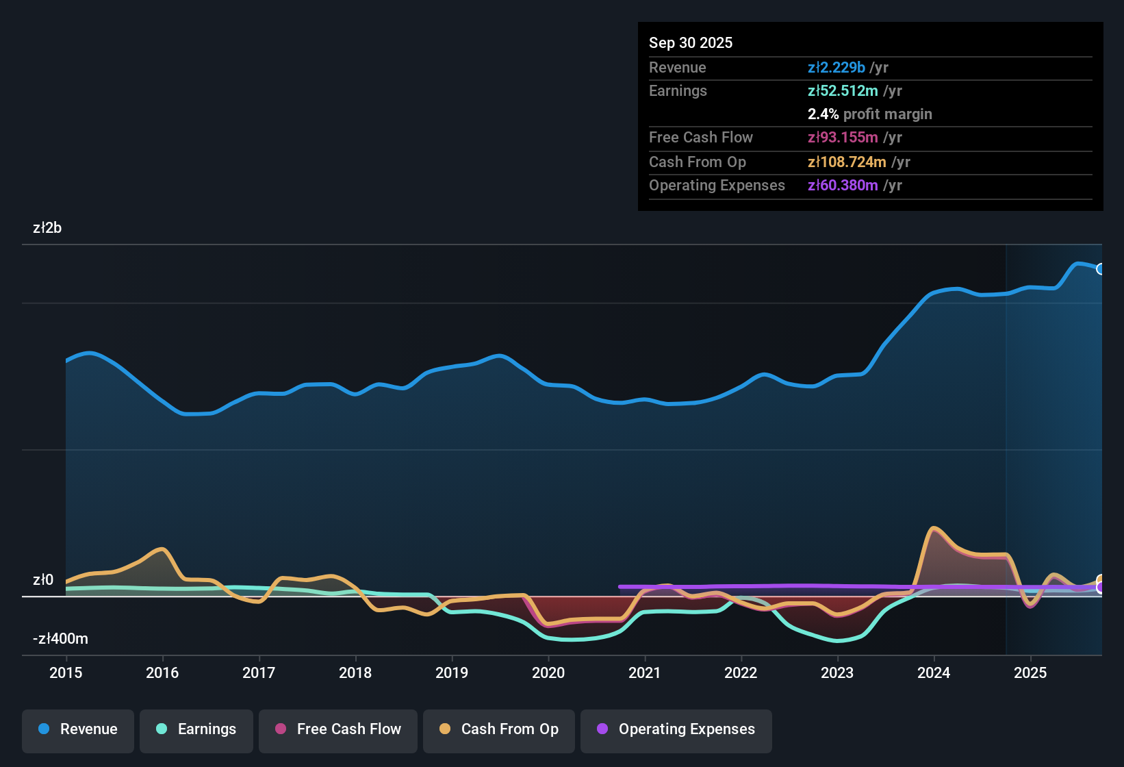 earnings-and-revenue-history