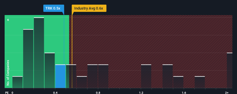 ps-multiple-vs-industry