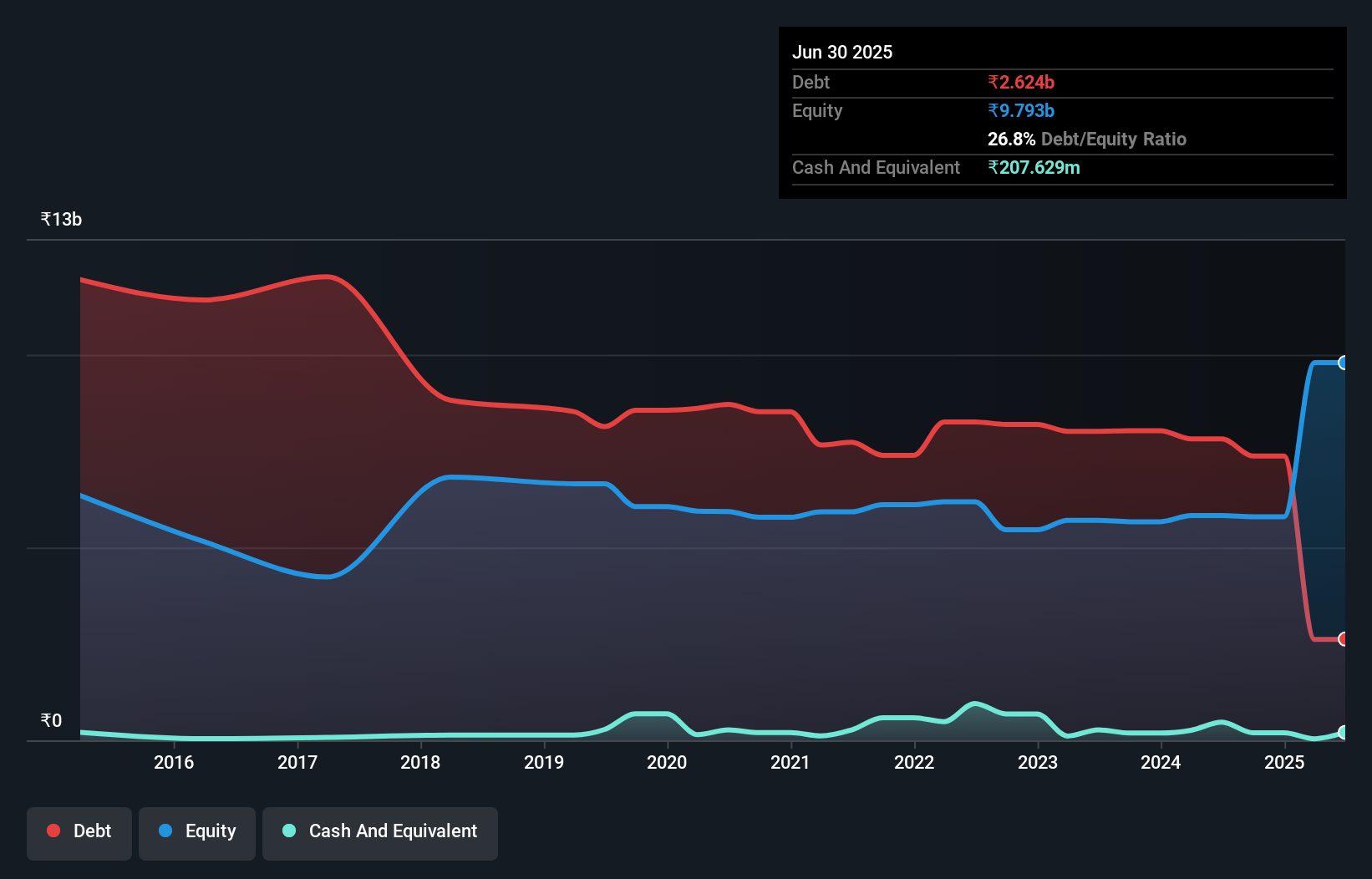 debt-equity-history-analysis