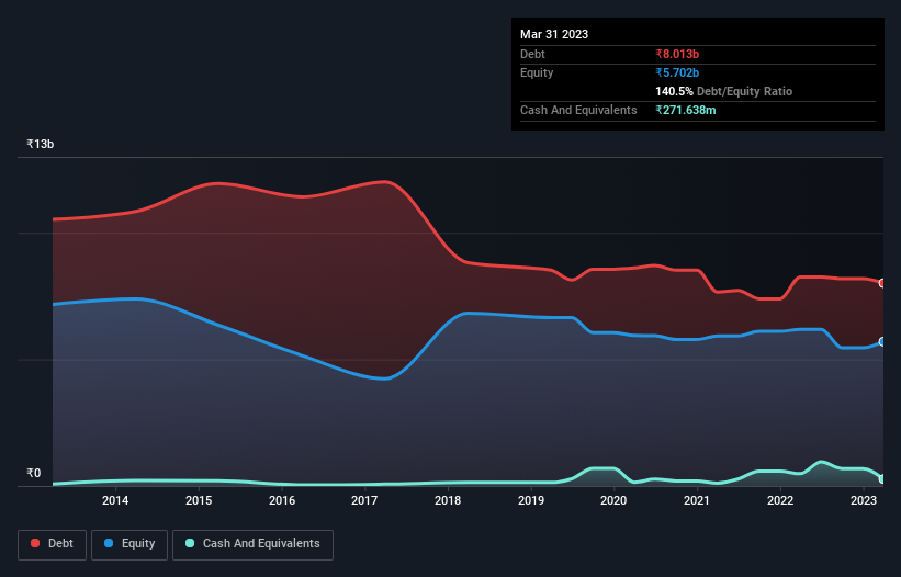 debt-equity-history-analysis