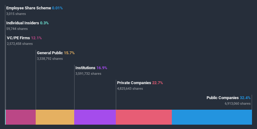 ownership-breakdown