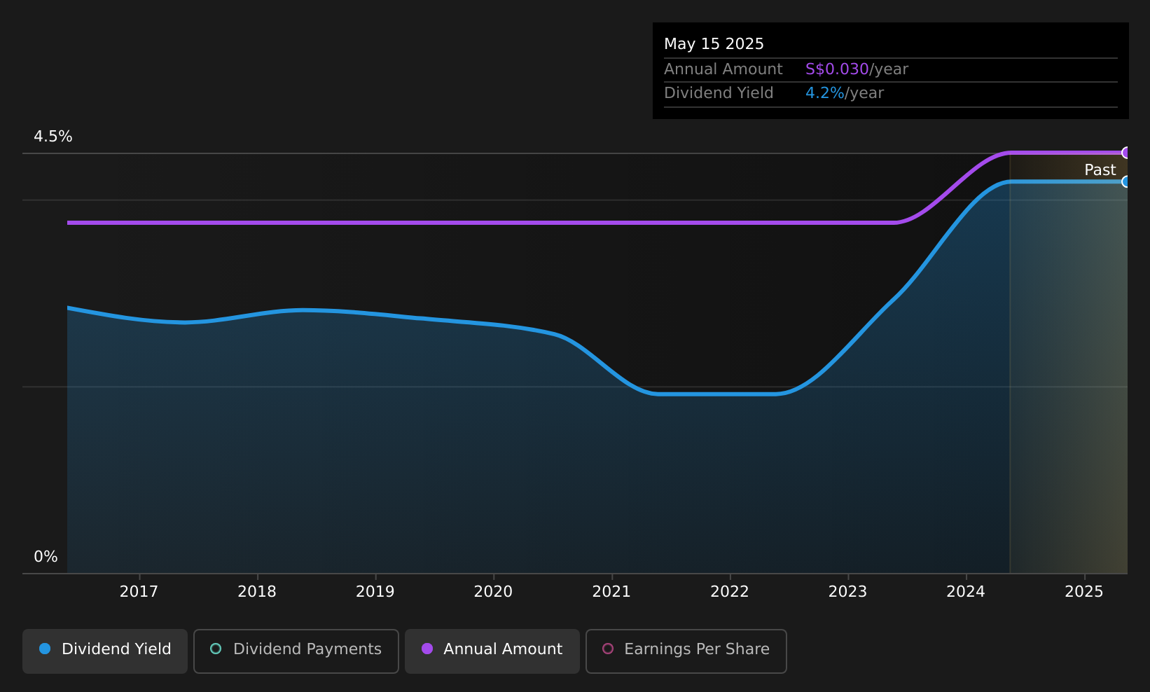 historic-dividend