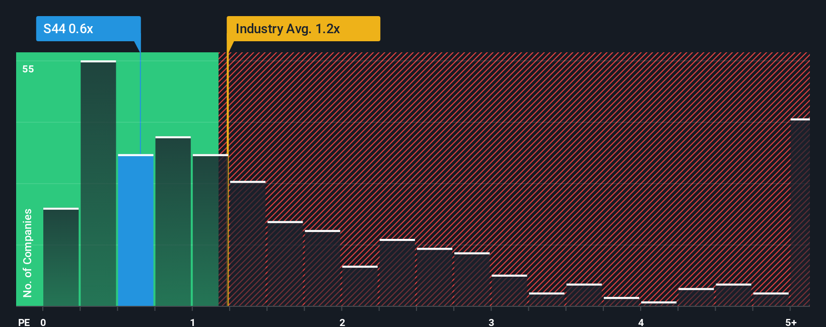 ps-multiple-vs-industry
