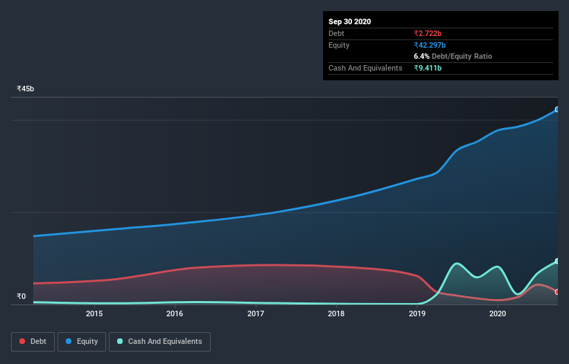 debt-equity-history-analysis