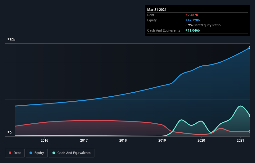 debt-equity-history-analysis