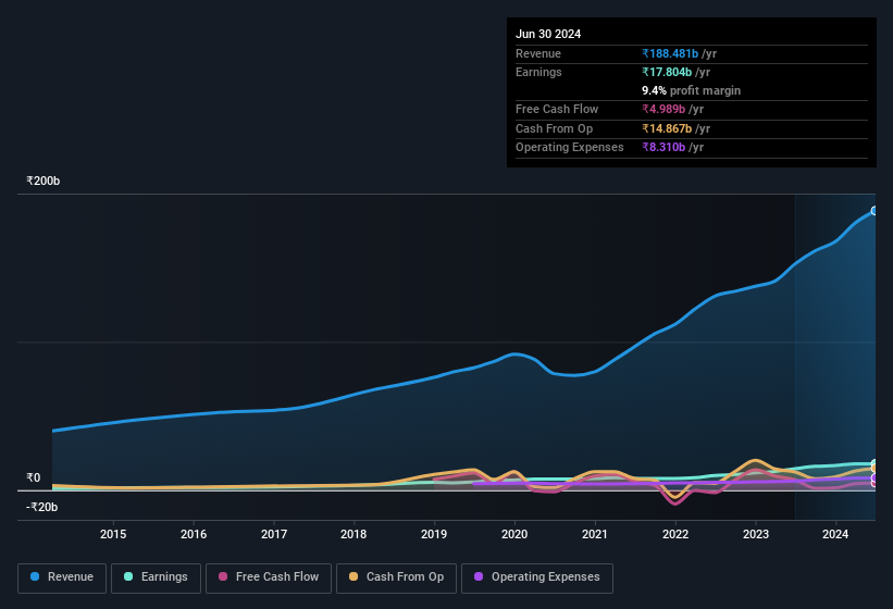 earnings-and-revenue-history