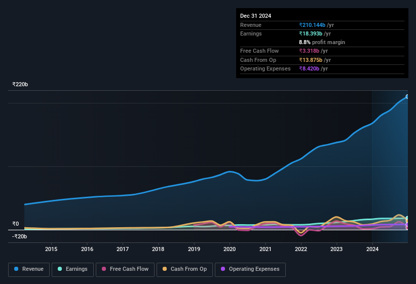 earnings-and-revenue-history