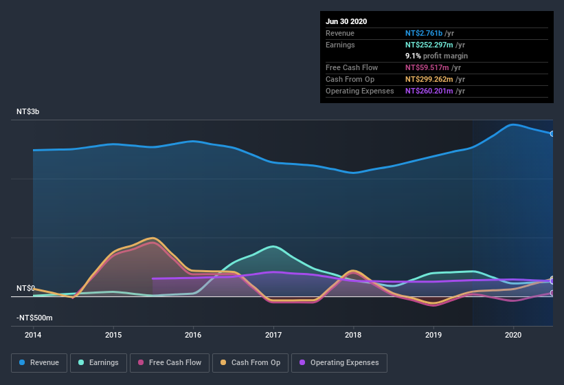 earnings-and-revenue-history