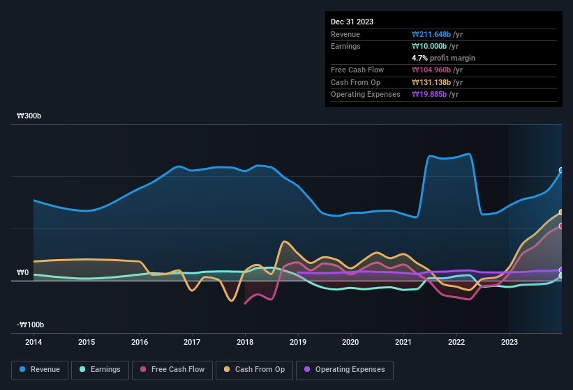 earnings-and-revenue-history