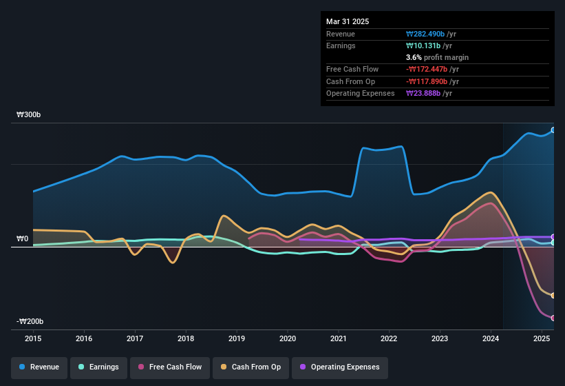 earnings-and-revenue-history