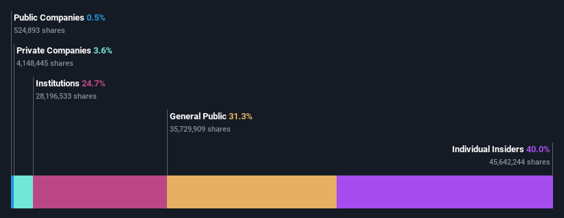 ownership-breakdown