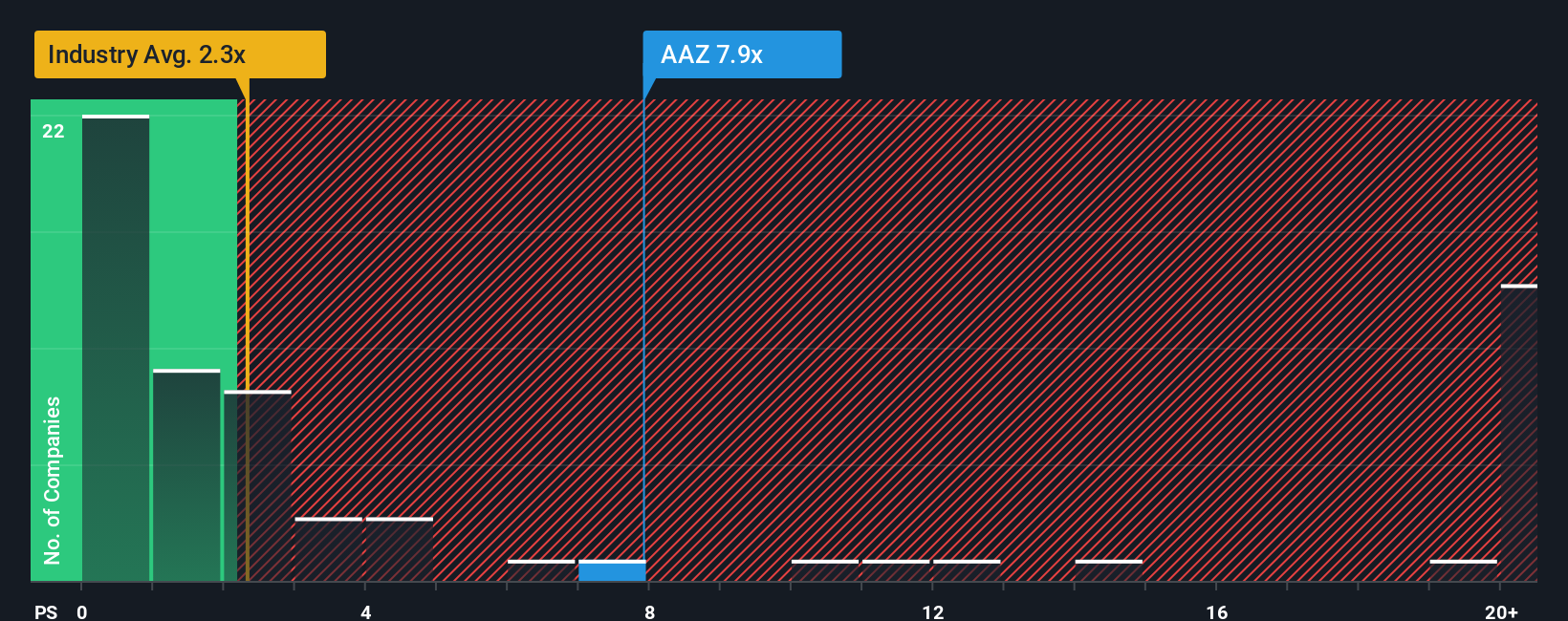 ps-multiple-vs-industry