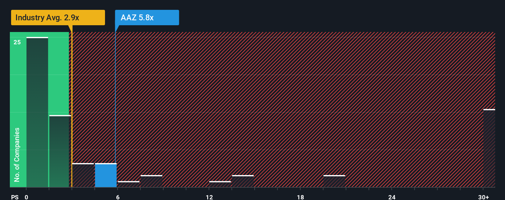 ps-multiple-vs-industry