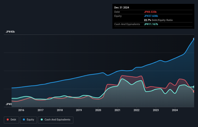 debt-equity-history-analysis