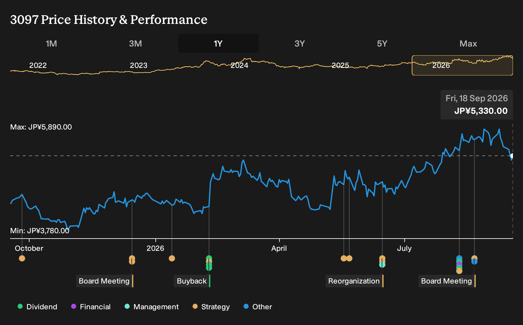 TSE:3097 1-Year Stock Price Chart