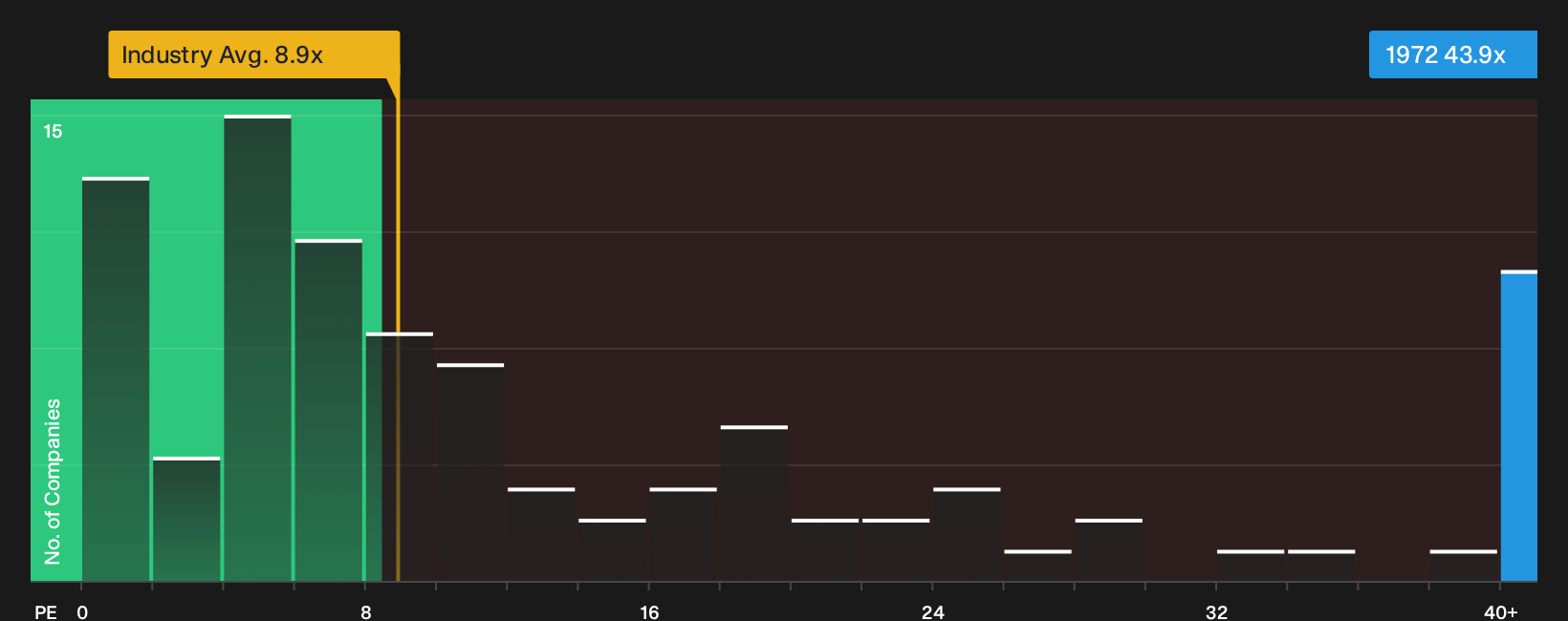 SEHK:1972 P/E Ratio as at Oct 2026