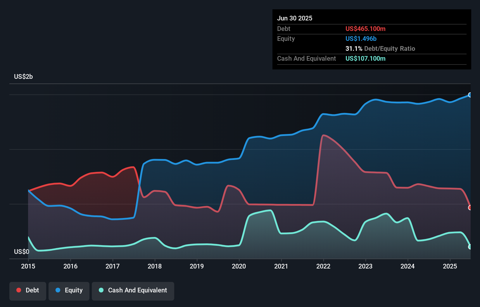 debt-equity-history-analysis