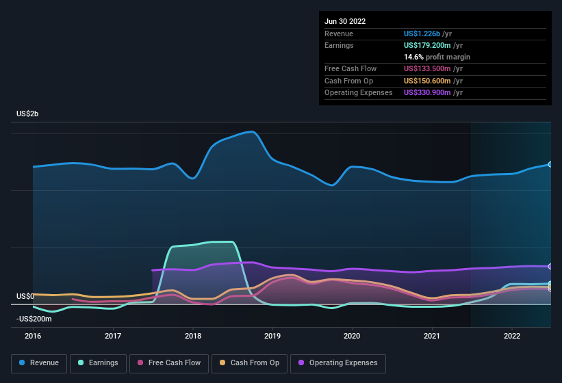 Should You Be Adding EnPro Industries (NYSE:NPO) To Your Watchlist ...