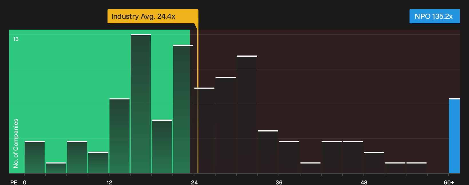 NYSE:NPO P/E Ratio as at Sep 2026