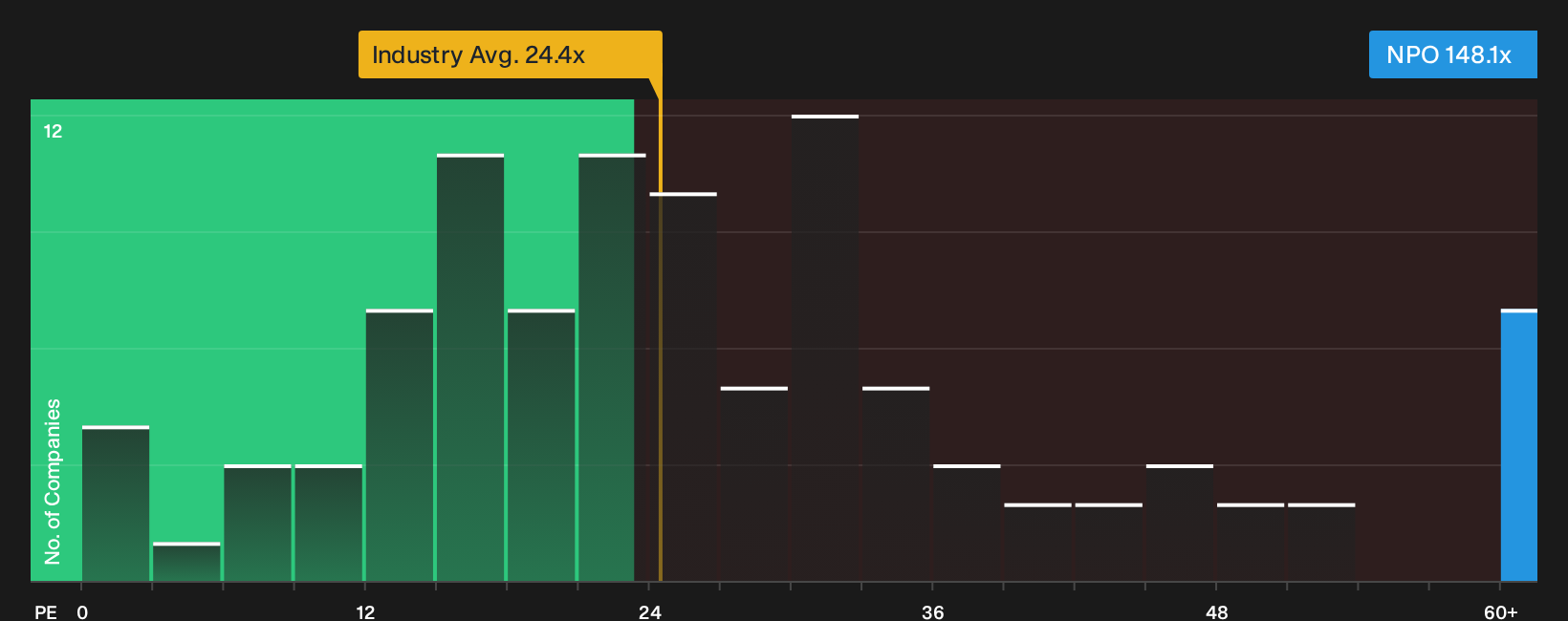 NYSE:NPO P/E Ratio as at Sep 2026