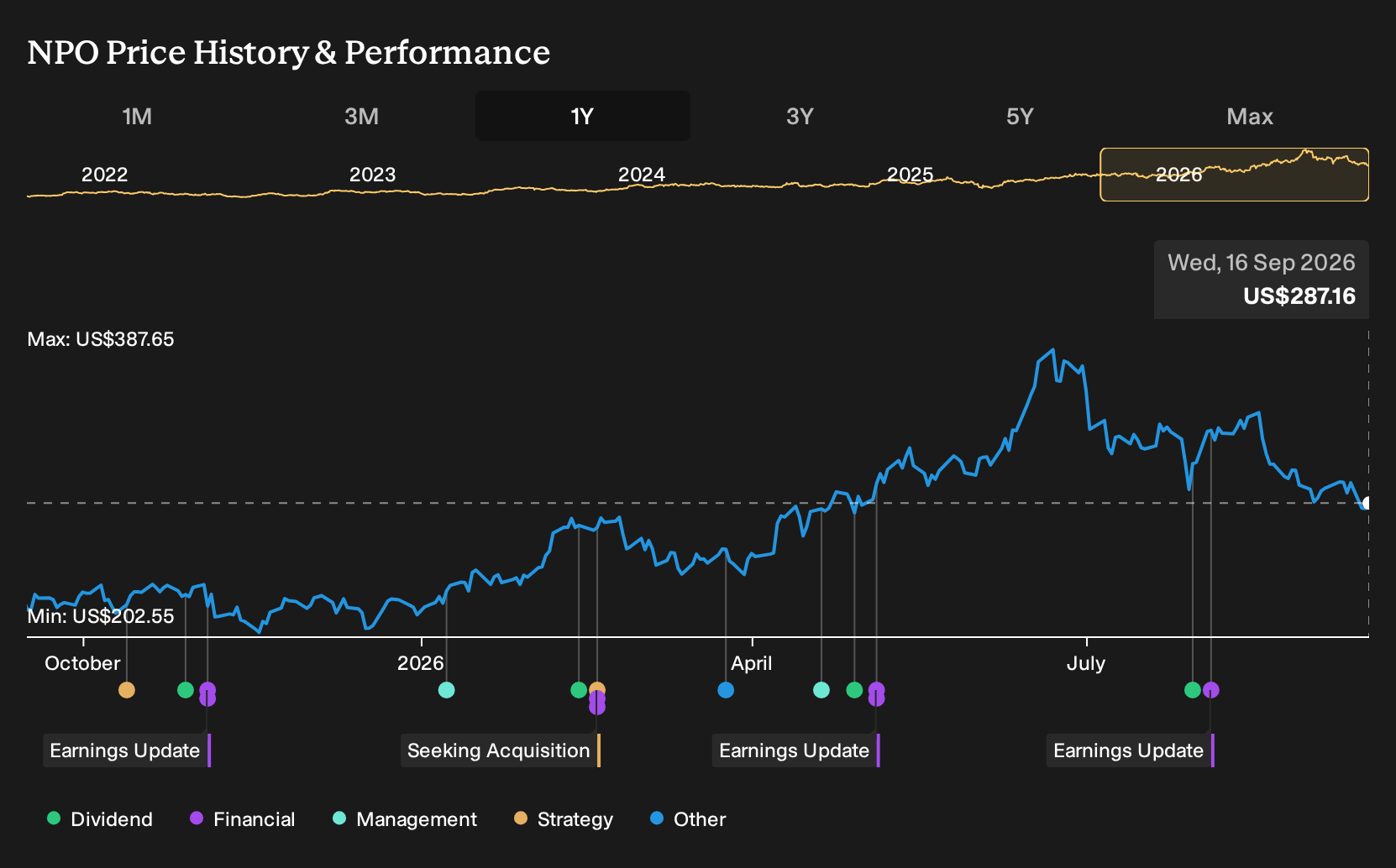 NYSE:NPO 1-Year Stock Price Chart