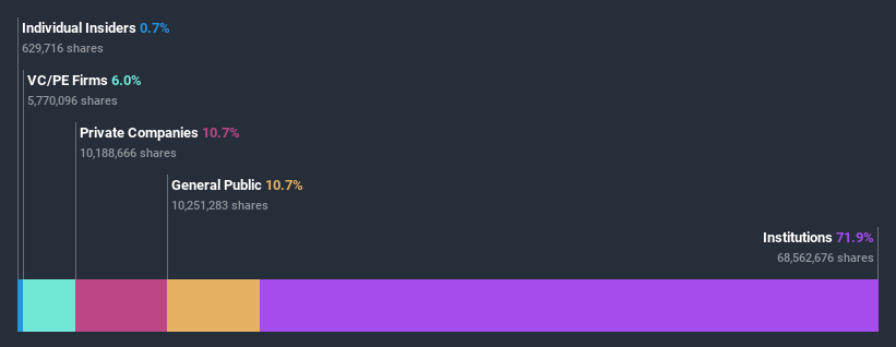 ownership-breakdown