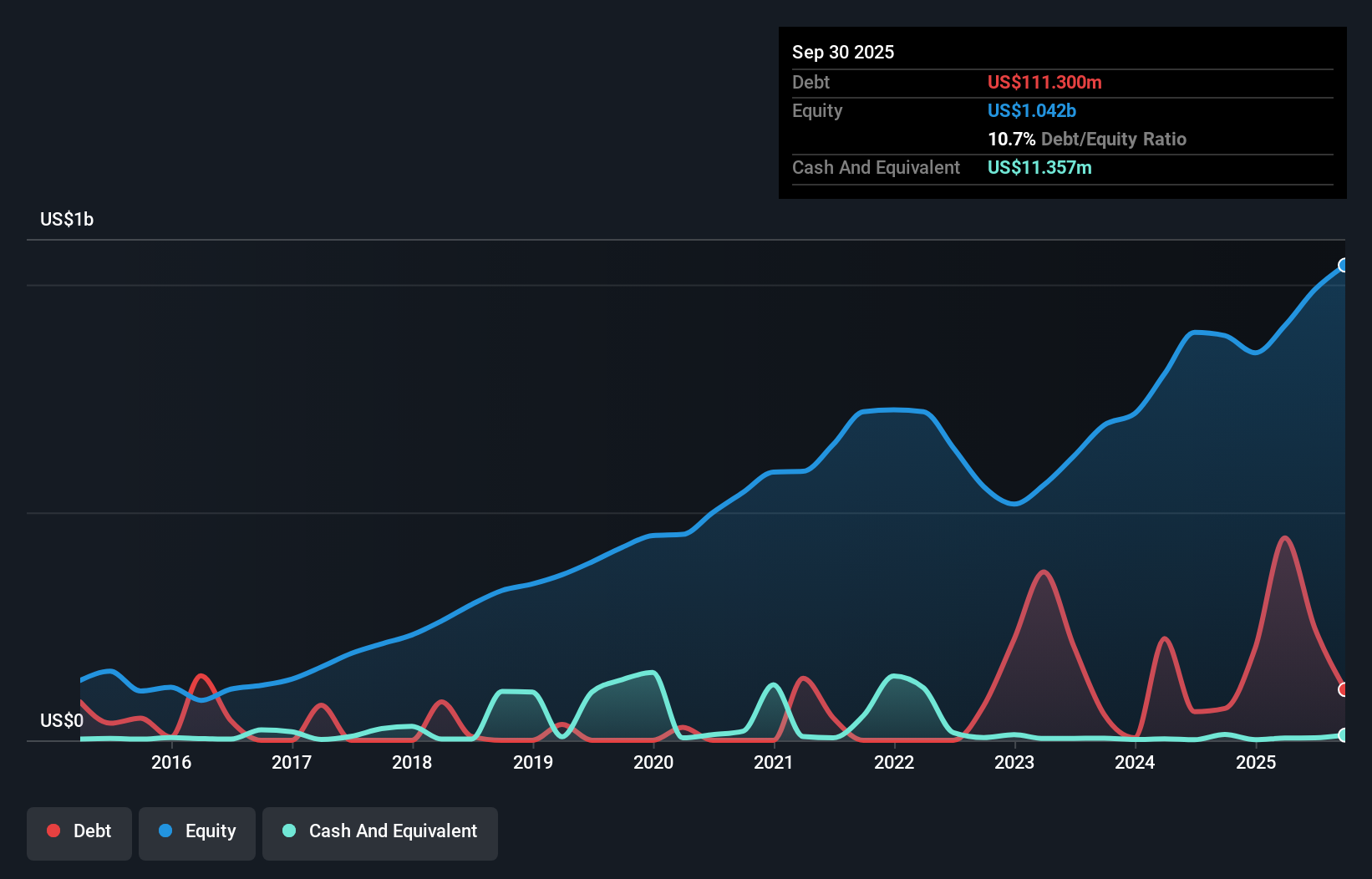 debt-equity-history-analysis