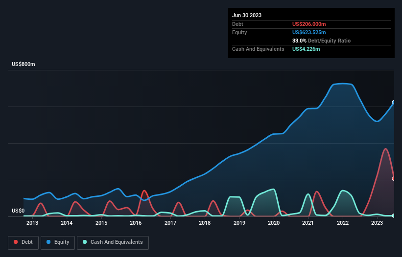 debt-equity-history-analysis