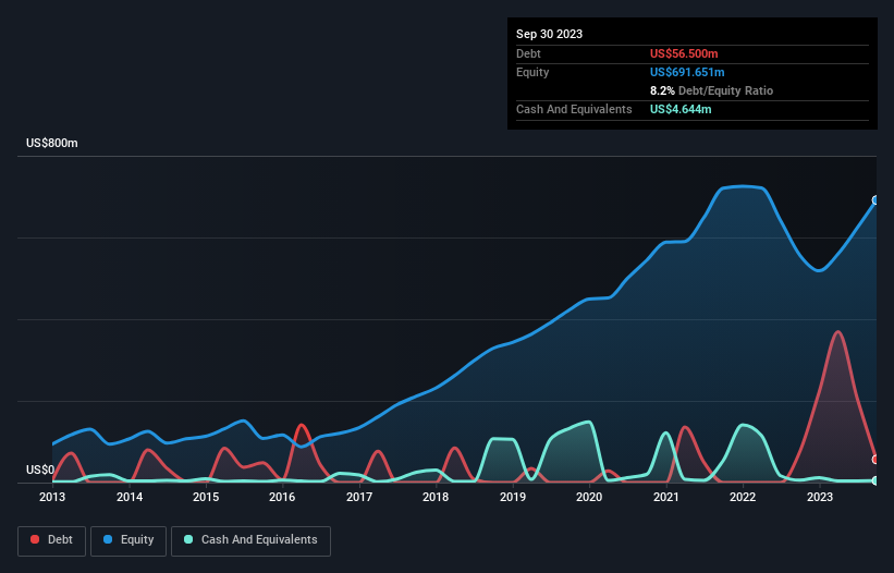 debt-equity-history-analysis