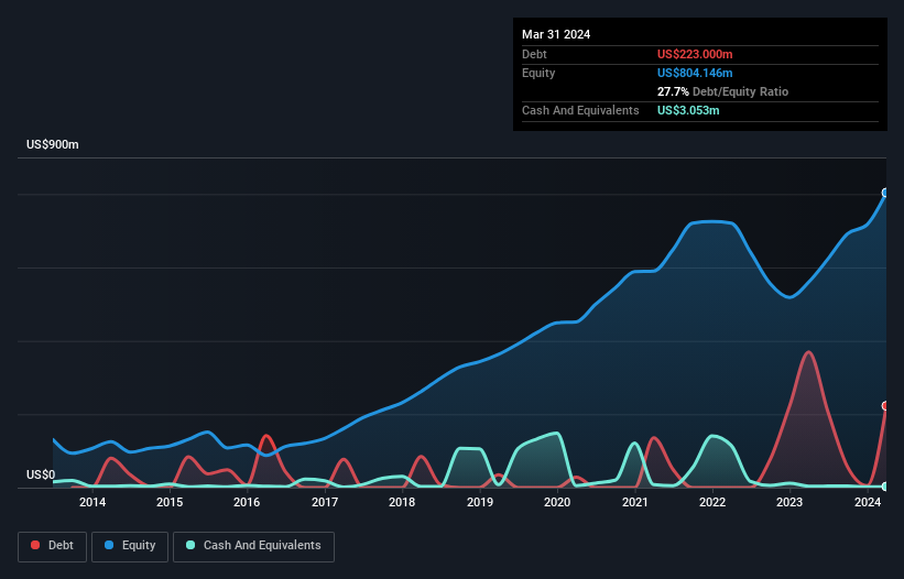 debt-equity-history-analysis