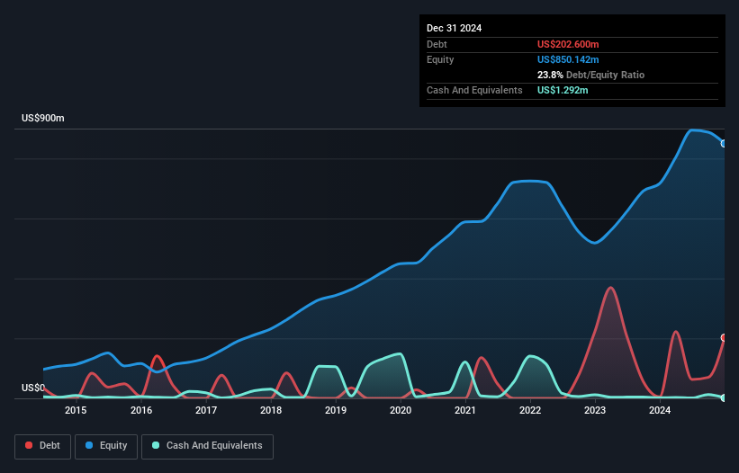 debt-equity-history-analysis