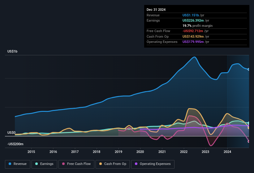 earnings-and-revenue-history