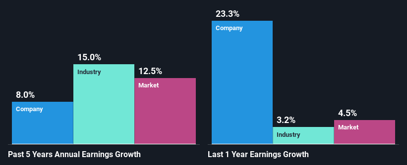 past-earnings-growth