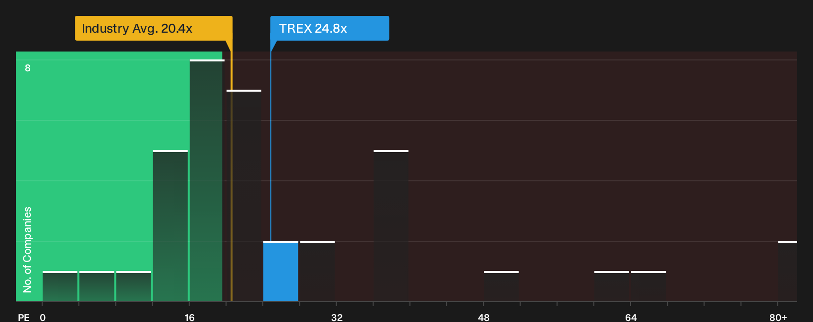 NYSE:TREX P/E Ratio as at Sep 2026