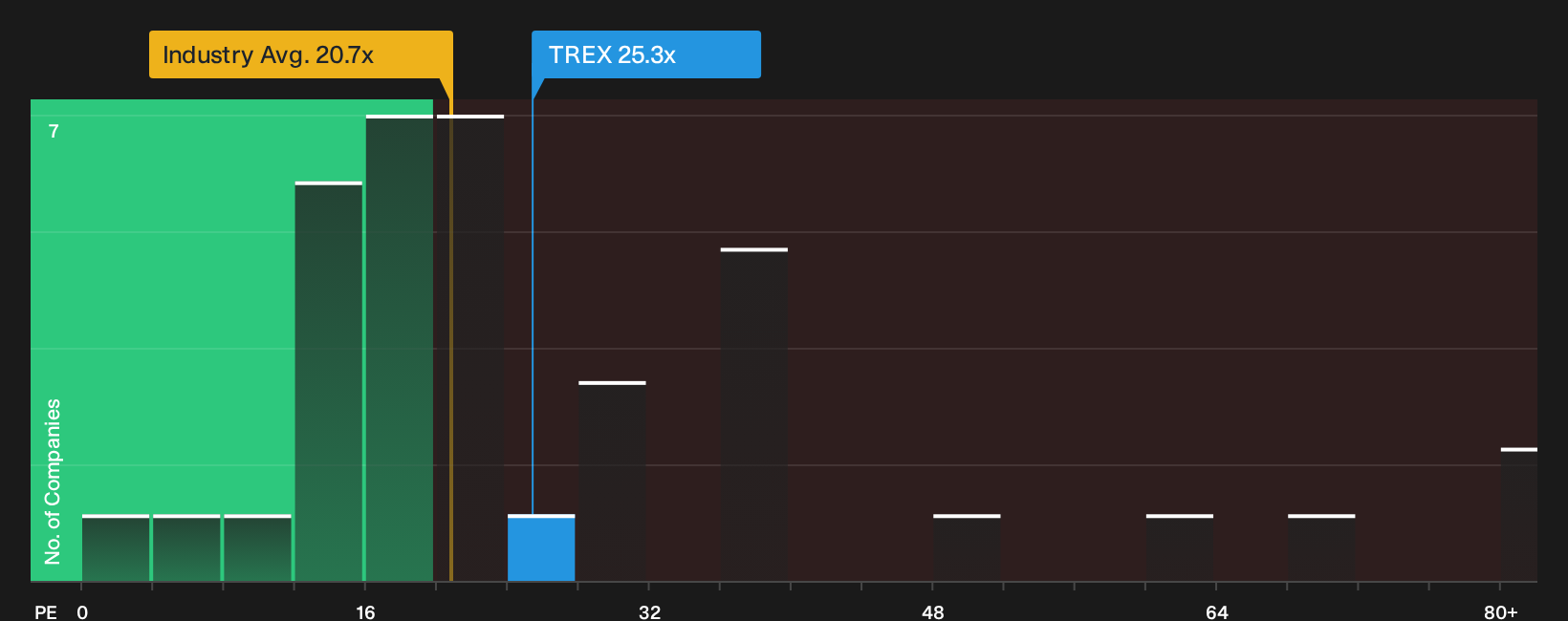 NYSE:TREX P/E Ratio as at Sep 2026