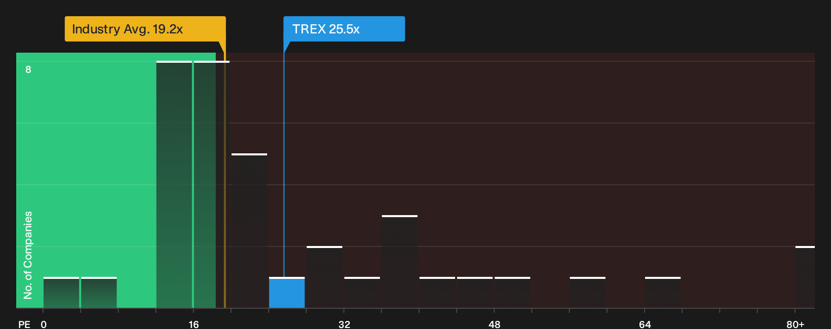 NYSE:TREX P/E Ratio as at Oct 2026