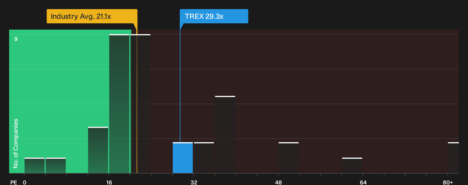 NYSE:TREX P/E Ratio as at Oct 2026